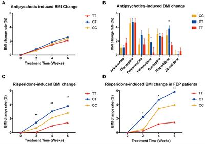 Association of MTHFR C677T Polymorphism With Antipsychotic-Induced Change of Weight and Metabolism Index